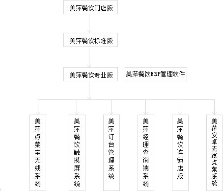 智慧餐飲之選 如何科學選擇管理系統，以美萍軟件為例
